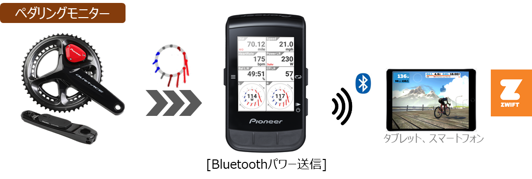 「Bluetoothパワー送信」 を設定すると、SGX-CA600からBluetoothパワーデータを送信します。