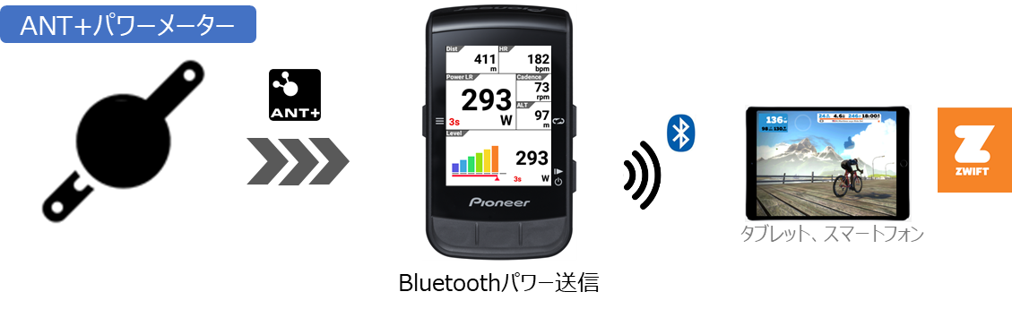 SGX-CA600の「Bluetoothパワー送信」機能を使うと、ANT+パワーメーターをお使いでも、タブレットやスマートフォンでZwiftをご利用いただけます。